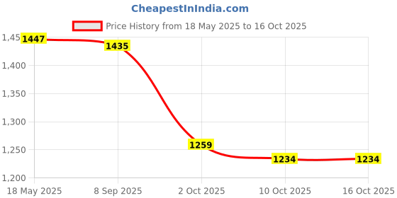 amazon.in i-swim MENS COSTUME IS-5248 BLACK SKY MANTONGNI SIZE FREE SIZE WITH GOGGLES SILICONE IS-SG LARGE WITH BOX YELLOW AND 100% SILICONE SWIMMING CAP PLAIN RED i-swim Price History Graph from 18 May 2025 to 15 Oct 2025