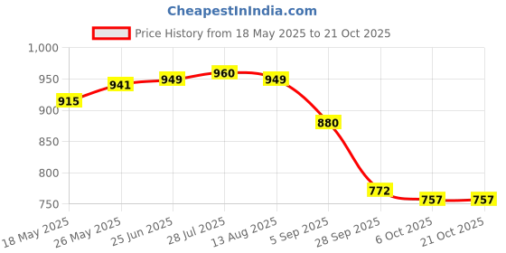 amazon.in i-swim Mens Costume IS-5248 Black Yellow MANTONGNI Size Free Size with 100% Silicone Swimming Cap Big DIMPLE Black i-swim Price History Graph from 18 May 2025 to 20 Oct 2025