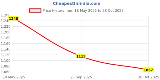 amazon.in i-swim MENS COSTUME IS-5248 BLACK YELLOW MANTONGNI SIZE FREE SIZE WITH GOGGLES SILICONE IS-SG LARGE WITH BOX GREY i-swim Price History Graph from 18 May 2025 to 28 Oct 2025