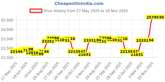 amazon.in u look ugly today Men's Costume Party Suit Christmas Regular Fit Camaïeu Party Costumes Including Trousers and Tie u look ugly today Price History Graph from 27 May 2025 to 16 Nov 2025