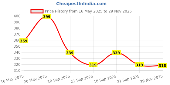 amazon.in technosport Mens Cotflex Crew Neck Solid Full Sleeve T-Shirt for Gym, Workout, Sports and Regular Use, Cotton Like Feel, SPF50+ technosport Price History Graph from 16 May 2025 to 29 Nov 2025
