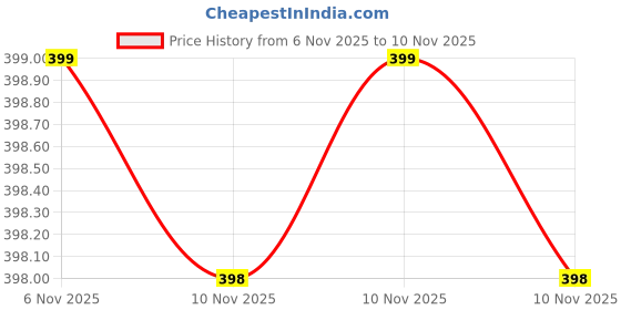amazon.in technosport Mens Cotflex Crew Neck Solid Full Sleeve T-Shirt for Gym, Workout, Sports and Regular Use, Cotton Like Feel, SPF50+ technosport Price History Graph from 31 May 2025 to 6 Nov 2025