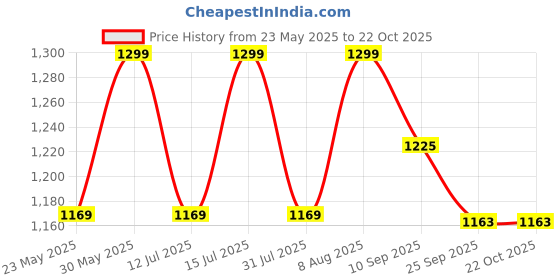 amazon.in raymond Men's Cotton 1.60 m Fil-a-Fil Unstitched Shirt Fabric (Buttermilk Beige, Free Size) raymond Price History Graph from 23 May 2025 to 22 Oct 2025