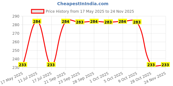 amazon.in navkar crafts Men's Cotton 3 Handkerchiefs and 3 Cotton Socks (Multicolour, Free Size) navkar crafts Price History Graph from 17 May 2025 to 23 Nov 2025