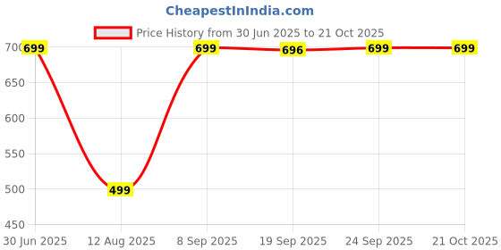 amazon.in studio nexx Men's Cotton 3/4th Shorts (Lounge 15 Black) studio nexx Price History Graph from 30 Jun 2025 to 21 Oct 2025