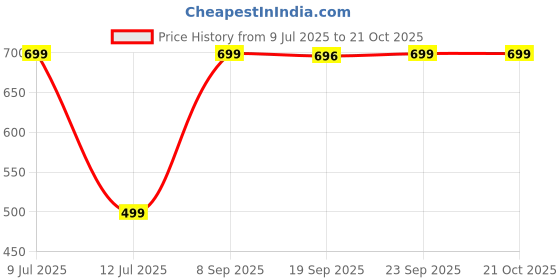 amazon.in studio nexx Men's Cotton 3/4th Shorts (Lounge 15 Black) studio nexx Price History Graph from 9 Jul 2025 to 21 Oct 2025