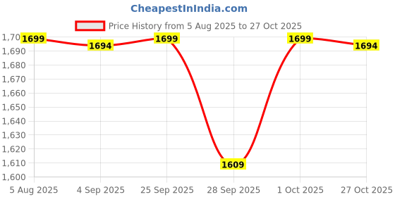 amazon.in aero craft Men's Cotton 6 Pocket Blue Cargo Shorts aero craft Price History Graph from 5 Aug 2025 to 27 Oct 2025