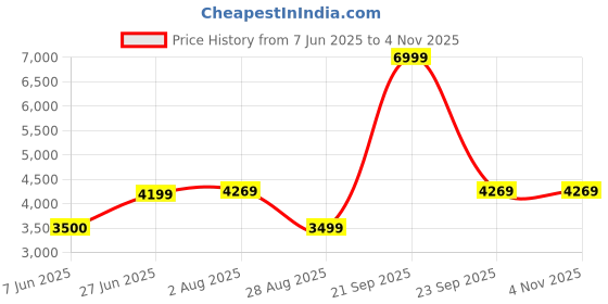 amazon.in allen solly Men's Cotton A-Line Standard Length Coat allen solly Price History Graph from 7 Jun 2025 to 3 Nov 2025