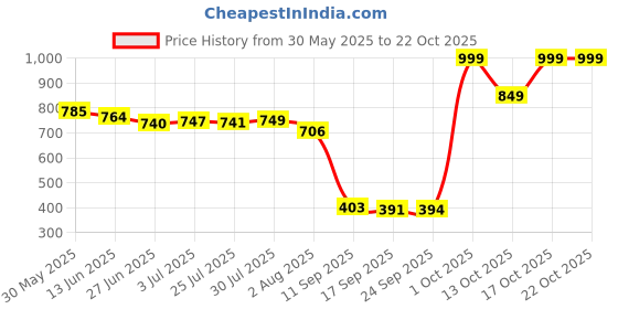 amazon.in vastramay Men's Cotton and Silk Pajamas vastramay Price History Graph from 30 May 2025 to 22 Oct 2025