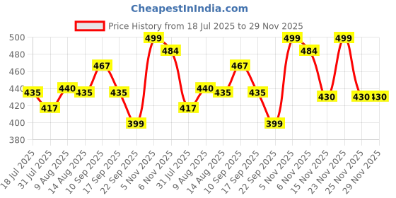 amazon.in balenzia Men's Cotton and Spandex High Ankle Colorblocked Socks (Pack of 5) (Black, Navy, L. Grey, D. Grey, White) balenzia Price History Graph from 18 Jul 2025 to 28 Nov 2025