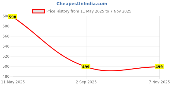 amazon.in ben martin Men's Cotton Angrakha Short Kurta ben martin Price History Graph from 11 May 2025 to 6 Nov 2025