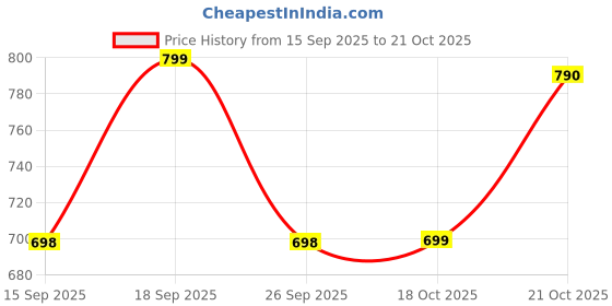 amazon.in jompers Men's Cotton Animal Print Regular Kurtas jompers Price History Graph from 15 Sep 2025 to 21 Oct 2025
