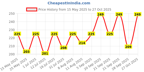 amazon.in tadwill Men’s Cotton Ankle-Length Socks | Anti-Odor | Moisture-Absorbent | Inside Soft Fabric | Anti-Bacterial Socks for Boys and Girls (Free Size, Set of 5) tadwill Price History Graph from 15 May 2025 to 27 Oct 2025
