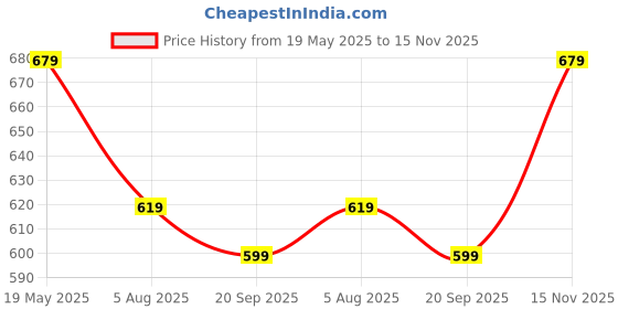 amazon.in u.s. polo assn. Men's Cotton Assn Raglan Sleeve Colour Block LE003 Lounge T-Shirt - Pack of 1 Regular Fit Solid (Pack 1) u.s. polo assn. Price History Graph from 19 May 2025 to 15 Nov 2025
