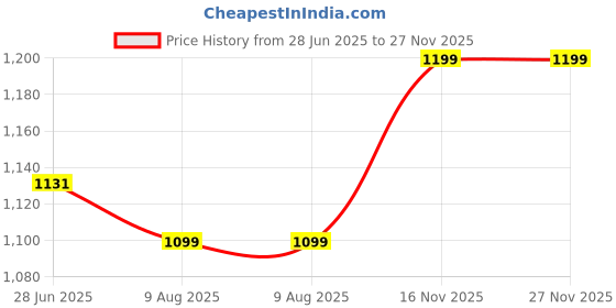 amazon.in vastramay Men's Cotton Bandhani Printed Kurta – Stylish Ethnic Wear for Festive & Occasions vastramay Price History Graph from 28 Jun 2025 to 27 Nov 2025