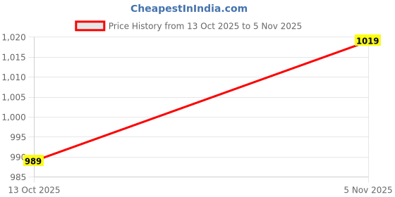 amazon.in vastramay Men's Cotton Bandhani Printed Kurta – Stylish Ethnic Wear for Festive & Occasions vastramay Price History Graph from 13 Oct 2025 to 5 Nov 2025