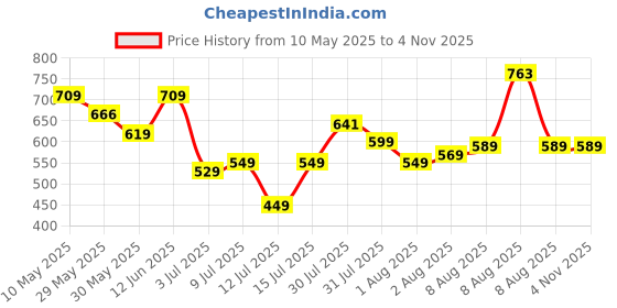 amazon.in u.s. polo assn. Men's Cotton Baseball Cap u.s. polo assn. Price History Graph from 10 May 2025 to 2 Nov 2025