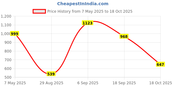 amazon.in u.s. polo assn. Men's Cotton Baseball Cap u.s. polo assn. Price History Graph from 7 May 2025 to 18 Oct 2025