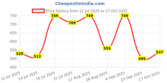 amazon.in u.s. polo assn. Men's Cotton Baseball Cap u.s. polo assn. Price History Graph from 12 Jul 2025 to 17 Oct 2025