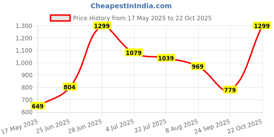 amazon.in u.s. polo assn. Men's Cotton Baseball Cap (UDCAP0501_Navy u.s. polo assn. Price History Graph from 17 May 2025 to 22 Oct 2025