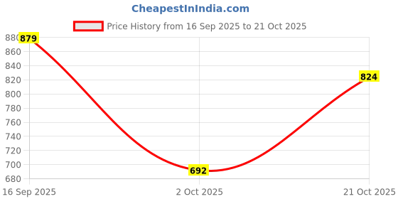amazon.in jack & jones Men's Cotton Baseball Cap with Adjustable Back Closure | Unisex Cap jack & jones Price History Graph from 16 Sep 2025 to 21 Oct 2025