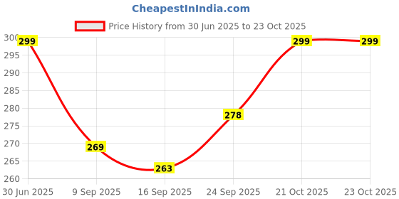 amazon.in yettalan Mens Cotton Bentex Pooja Color Dhoti 2.00 Meters Single Mundu/Vesti yettalan Price History Graph from 30 Jun 2025 to 23 Oct 2025