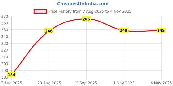 amazon.in uzarus Men's Cotton Bermuda Shorts with 2 Zippered Pockets uzarus Price History Graph from 7 Aug 2025 to 4 Nov 2025