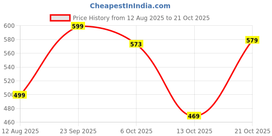 amazon.in dennis lingo Men's Cotton Black Solid Casual Shirt (C301_Black_S) dennis lingo Price History Graph from 12 Aug 2025 to 21 Oct 2025