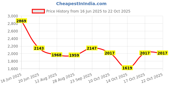 amazon.in shvaas by vastramay Men's Cotton Blazer shvaas by vastramay Price History Graph from 16 Jun 2025 to 22 Oct 2025