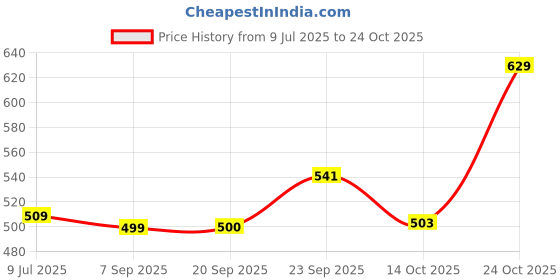 amazon.in damensch Men's Cotton Blend Ankle Length Socks damensch Price History Graph from 9 Jul 2025 to 24 Oct 2025