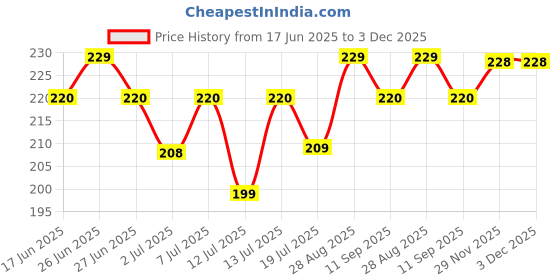 amazon.in damensch Men's Cotton Blend Ankle Length Socks damensch Price History Graph from 17 Jun 2025 to 3 Dec 2025
