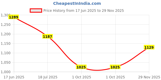 amazon.in vastramay plus Mens Cotton Blend Aqua Blue Kurta - Timeless Elegance for Festivals & Events | Plain Solid Full Sleeves Mandarin Collar Kurta | Classic Design, Premium Comfort, and Versatile Style vastramay plus Price History Graph from 17 Jun 2025 to 29 Nov 2025