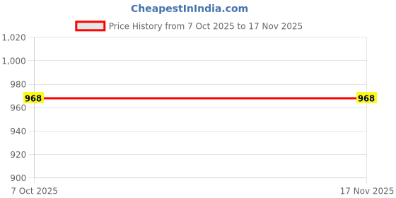 amazon.in jack & jones Men's Cotton Blend Baseball Cap jack & jones Price History Graph from 7 Oct 2025 to 17 Nov 2025