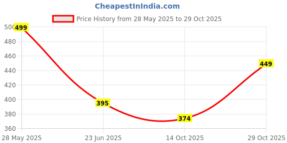 amazon.in zymin Men's Cotton Blend Blend Knee Length Solid Color Style Stright Long Mandrin Collor Ethnic Casual Wear Kurta Only zymin Price History Graph from 28 May 2025 to 29 Oct 2025