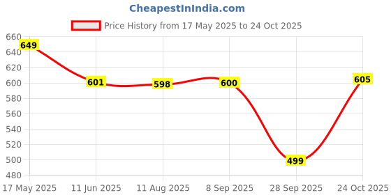 amazon.in sporto Men's Cotton Blend Blue Denim Bermuda Shorts with 2 Zipper Side Pockets and 1back Pocket sporto Price History Graph from 17 May 2025 to 24 Oct 2025