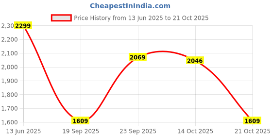 amazon.in american eagle Men's Cotton Blend Boxer Checkered Casual Shorts american eagle Price History Graph from 13 Jun 2025 to 21 Oct 2025