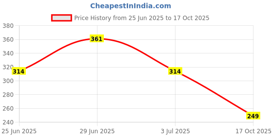 amazon.in pepe jeans Men's Cotton Blend Brief pepe jeans Price History Graph from 25 Jun 2025 to 17 Oct 2025