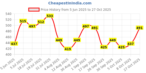 amazon.in u.s. polo assn. Men's Cotton Blend Briefs u.s. polo assn. Price History Graph from 5 Jun 2025 to 27 Oct 2025