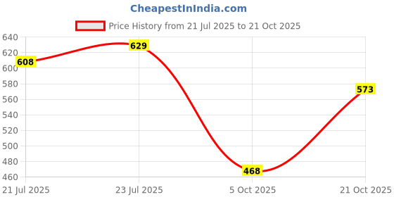 amazon.in u.s. polo assn. Men's Cotton Blend Briefs u.s. polo assn. Price History Graph from 21 Jul 2025 to 21 Oct 2025