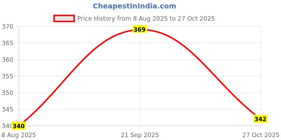 amazon.in van heusen Men's Cotton Blend Briefs van heusen Price History Graph from 8 Aug 2025 to 27 Oct 2025
