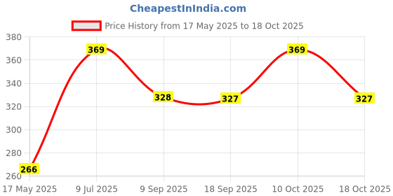 amazon.in van heusen Men's Cotton Blend Briefs van heusen Price History Graph from 17 May 2025 to 18 Oct 2025