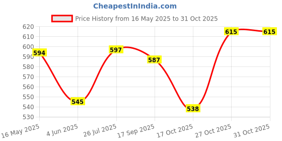 amazon.in u.s. polo assn. Men's Cotton Blend Briefs u.s. polo assn. Price History Graph from 16 May 2025 to 30 Oct 2025