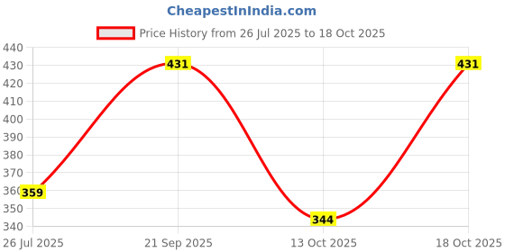 amazon.in van heusen Men's Cotton Blend Briefs van heusen Price History Graph from 26 Jul 2025 to 18 Oct 2025