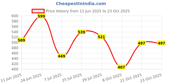 amazon.in u.s. polo assn. Men's Cotton Blend Briefs u.s. polo assn. Price History Graph from 11 Jun 2025 to 23 Oct 2025