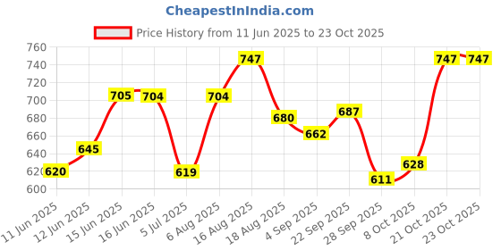 amazon.in u.s. polo assn. Men's Cotton Blend Briefs u.s. polo assn. Price History Graph from 11 Jun 2025 to 23 Oct 2025