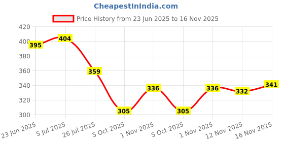 amazon.in u.s. polo assn. Men's Cotton Blend Briefs u.s. polo assn. Price History Graph from 23 Jun 2025 to 16 Nov 2025