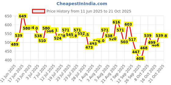 amazon.in u.s. polo assn. Men's Cotton Blend Briefs u.s. polo assn. Price History Graph from 11 Jun 2025 to 21 Oct 2025