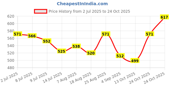 amazon.in u.s. polo assn. Men's Cotton Blend Briefs u.s. polo assn. Price History Graph from 2 Jul 2025 to 24 Oct 2025