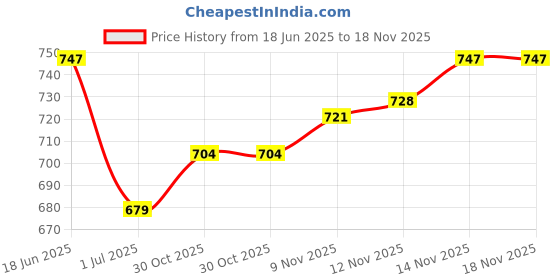 amazon.in u.s. polo assn. Men's Cotton Blend Briefs u.s. polo assn. Price History Graph from 18 Jun 2025 to 18 Nov 2025