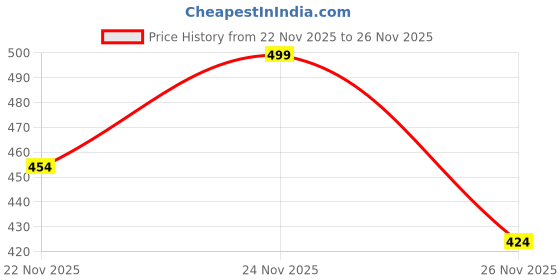 amazon.in van heusen Men's Cotton Blend Briefs van heusen Price History Graph from 22 Nov 2025 to 26 Nov 2025